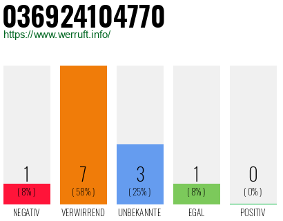 Rufnummer 036924104770 Telefonnummer 036924104770