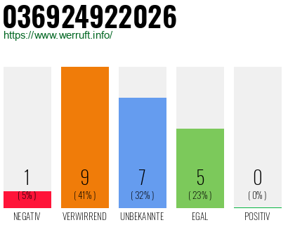 Rufnummer 036924922026 Telefonnummer 036924922026