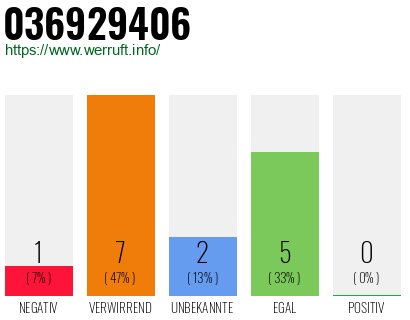 Rufnummer 036929406 Telefonnummer 036929406
