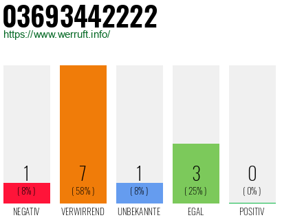 Rufnummer 03693442222 Telefonnummer 03693442222