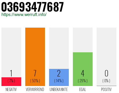 Rufnummer 03693477687 Telefonnummer 03693477687