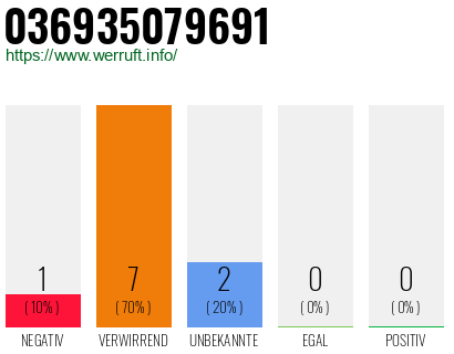 Rufnummer 036935079691 Telefonnummer 036935079691
