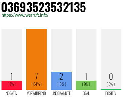 Rufnummer 03693523532135 Telefonnummer 03693523532135