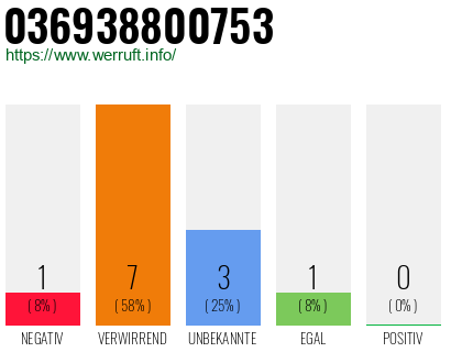 Rufnummer 036938800753 Telefonnummer 036938800753