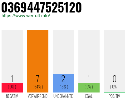 Rufnummer 0369447525120 Telefonnummer 0369447525120