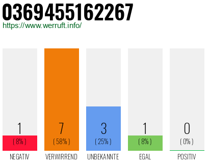 Rufnummer 0369455162267 Telefonnummer 0369455162267