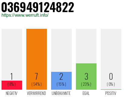Rufnummer 036949124822 Telefonnummer 036949124822