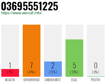 Rufnummer 03695551225 Telefonnummer 03695551225