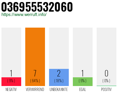 Rufnummer 036955532060 Telefonnummer 036955532060