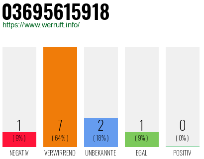 Rufnummer 03695615918 Telefonnummer 03695615918