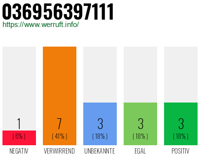 Rufnummer 036956397111 Telefonnummer 036956397111