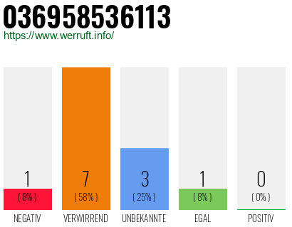 Rufnummer 036958536113 Telefonnummer 036958536113