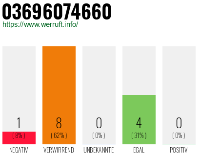 Rufnummer 03696074660 Telefonnummer 03696074660