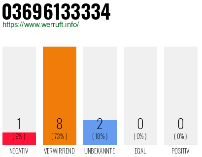 Rufnummer 03696133334 Telefonnummer 03696133334