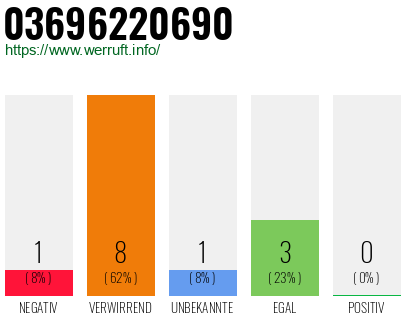 Rufnummer 03696220690 Telefonnummer 03696220690
