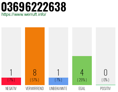 Rufnummer 03696222638 Telefonnummer 03696222638