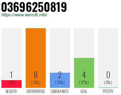 Rufnummer 03696250819 Telefonnummer 03696250819