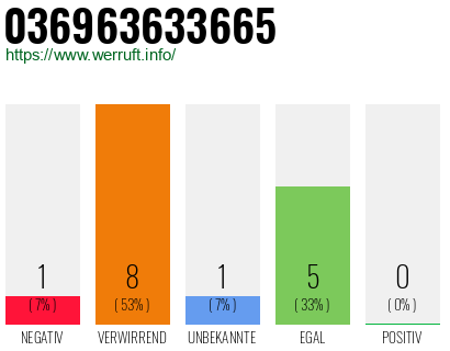 Rufnummer 036963633665 Telefonnummer 036963633665