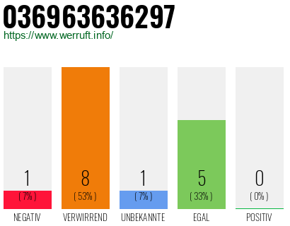 Rufnummer 036963636297 Telefonnummer 036963636297