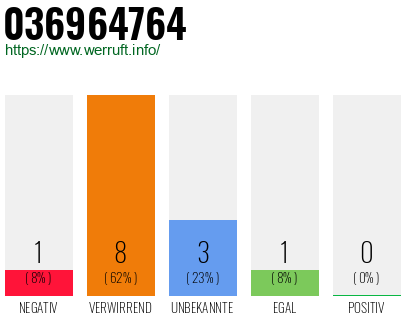 Rufnummer 036964764 Telefonnummer 036964764