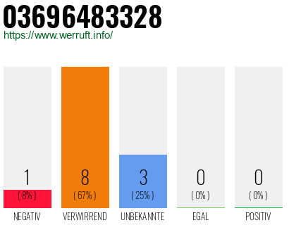 Rufnummer 03696483328 Telefonnummer 03696483328