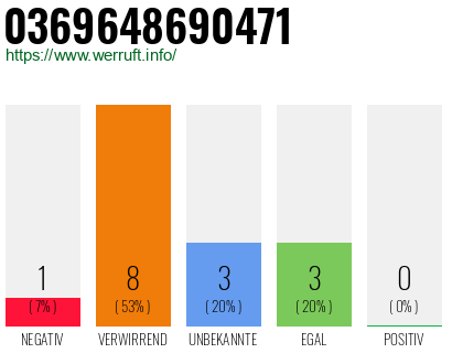 Rufnummer 0369648690471 Telefonnummer 0369648690471