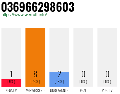 Rufnummer 036966298603 Telefonnummer 036966298603