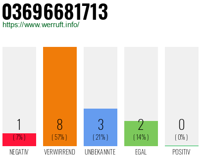 Rufnummer 03696681713 Telefonnummer 03696681713