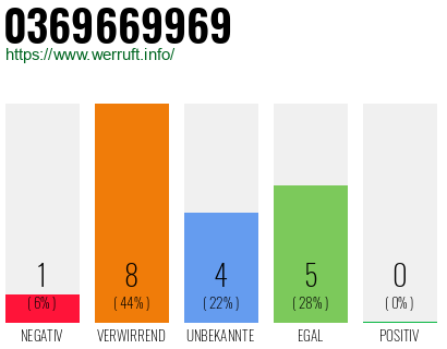 Rufnummer 0369669969 Telefonnummer 0369669969