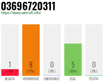 Rufnummer 03696720311 Telefonnummer 03696720311