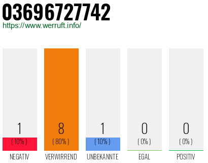 Rufnummer 03696727742 Telefonnummer 03696727742