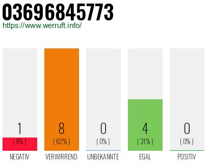 Rufnummer 03696845773 Telefonnummer 03696845773