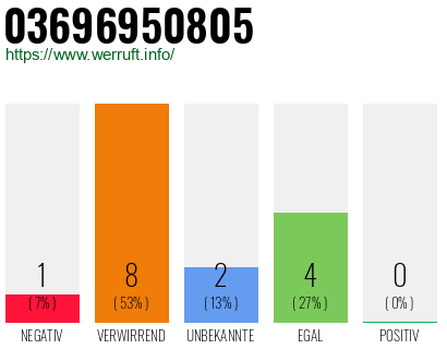 Rufnummer 03696950805 Telefonnummer 03696950805