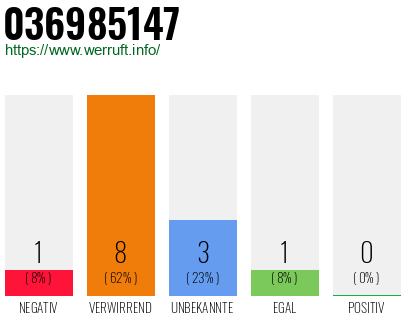Rufnummer 036985147 Telefonnummer 036985147