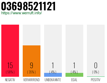 Rufnummer 03698521121 Telefonnummer 03698521121