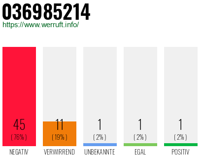 Rufnummer 036985214 Telefonnummer 036985214