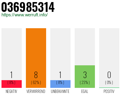 Rufnummer 036985314 Telefonnummer 036985314