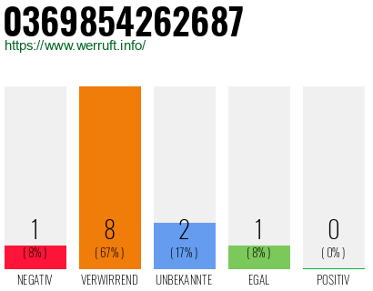 Rufnummer 0369854262687 Telefonnummer 0369854262687