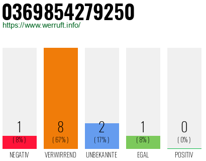 Rufnummer 0369854279250 Telefonnummer 0369854279250