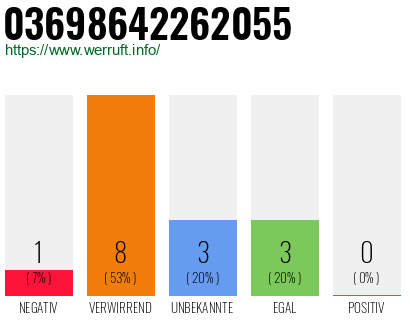 Rufnummer 03698642262055 Telefonnummer 03698642262055