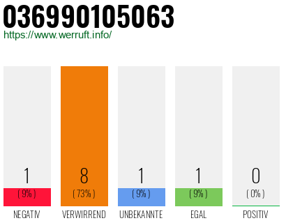 Rufnummer 036990105063 Telefonnummer 036990105063