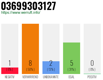Rufnummer 03699303127 Telefonnummer 03699303127