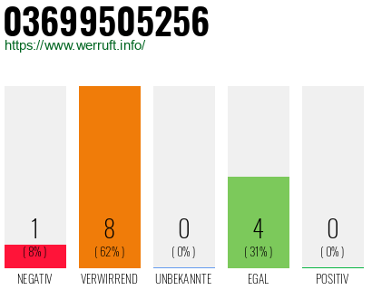 Rufnummer 03699505256 Telefonnummer 03699505256