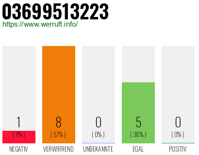 Rufnummer 03699513223 Telefonnummer 03699513223
