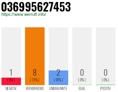 Rufnummer 036995627453 Telefonnummer 036995627453