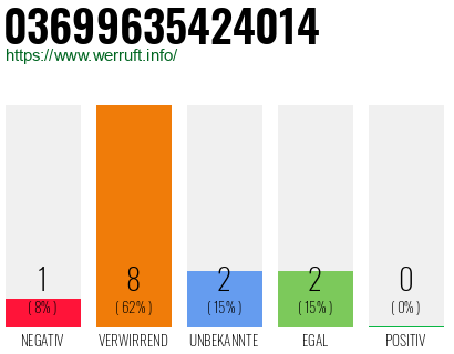 Rufnummer 03699635424014 Telefonnummer 03699635424014