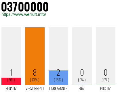 Rufnummer 03700000 Telefonnummer 03700000