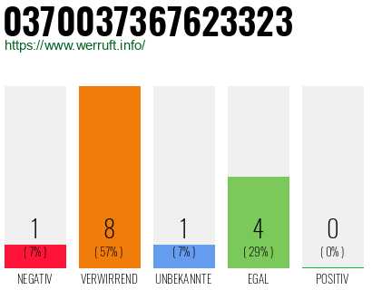 Rufnummer 0370037367623323 Telefonnummer 0370037367623323