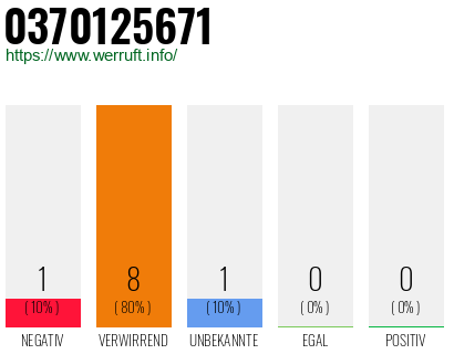 Rufnummer 0370125671 Telefonnummer 0370125671