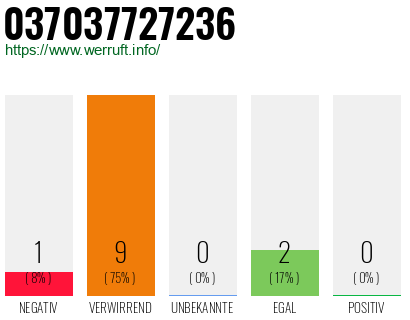 Rufnummer 037037727236 Telefonnummer 037037727236